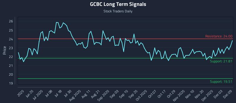 GCBC Long Term Analysis for December 9 2025 GCBC Long Term Analysis for December 9 2025