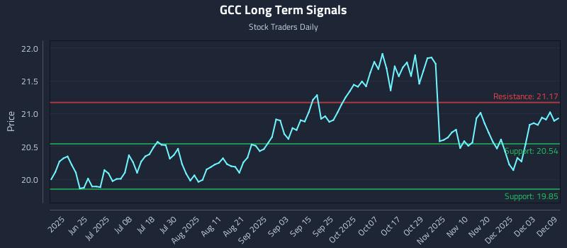 GCC Long Term Analysis for December 9 2025