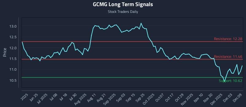 GCMG Long Term Analysis for December 9 2025 GCMG Long Term Analysis for December 9 2025