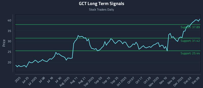 GCT Long Term Analysis for December 9 2025 GCT Long Term Analysis for December 9 2025