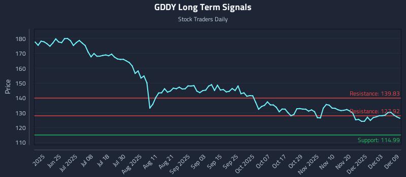 GDDY Long Term Analysis for December 9 2025 GDDY Long Term Analysis for December 9 2025