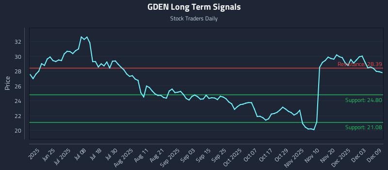 GDEN Long Term Analysis for December 9 2025
