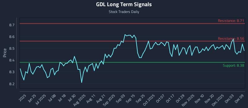 GDL Long Term Analysis for December 9 2025 GDL Long Term Analysis for December 9 2025