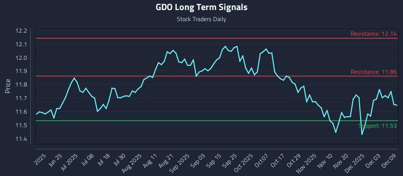 GDO Long Term Analysis for December 9 2025