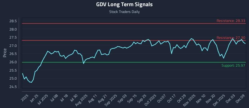 GDV Long Term Analysis for December 9 2025