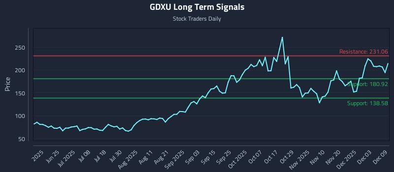 GDXU Long Term Analysis for December 9 2025