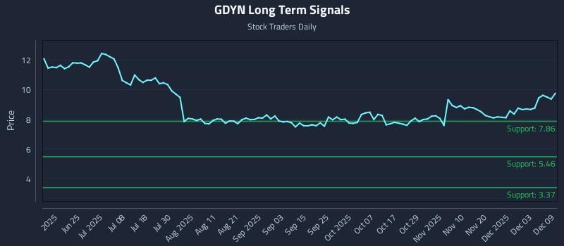 GDYN Long Term Analysis for December 9 2025