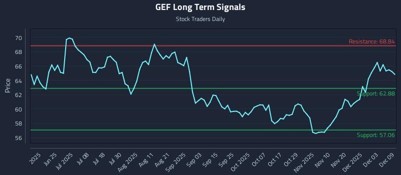 GEF Long Term Analysis for December 9 2025 GEF Long Term Analysis for December 9 2025