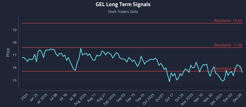 GEL Long Term Analysis for December 9 2025 GEL Long Term Analysis for December 9 2025