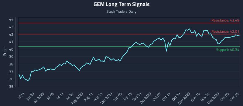 GEM Long Term Analysis for December 9 2025 GEM Long Term Analysis for December 9 2025