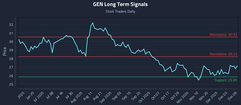 GEN Long Term Analysis for December 9 2025 GEN Long Term Analysis for December 9 2025