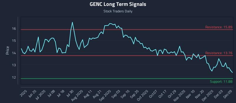 GENC Long Term Analysis for December 9 2025
