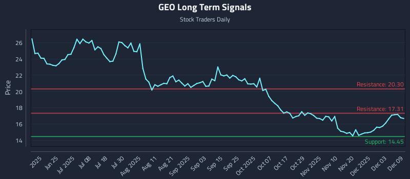 GEO Long Term Analysis for December 9 2025 GEO Long Term Analysis for December 9 2025