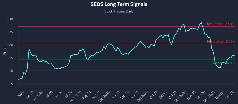 GEOS Long Term Analysis for December 9 2025 GEOS Long Term Analysis for December 9 2025