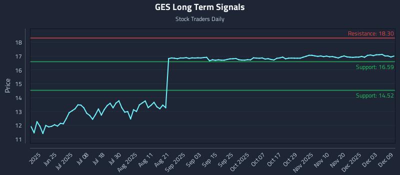 GES Long Term Analysis for December 9 2025 GES Long Term Analysis for December 9 2025
