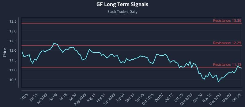 GF Long Term Analysis for December 9 2025 GF Long Term Analysis for December 9 2025
