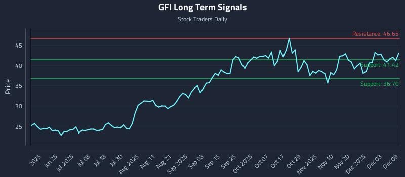 GFI Long Term Analysis for December 9 2025 GFI Long Term Analysis for December 9 2025