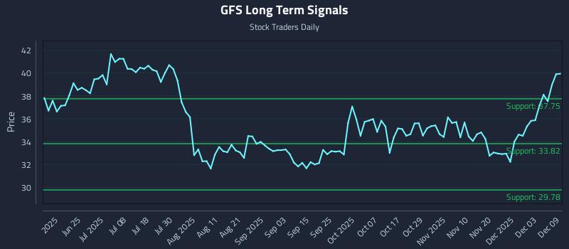 GFS Long Term Analysis for December 9 2025 GFS Long Term Analysis for December 9 2025