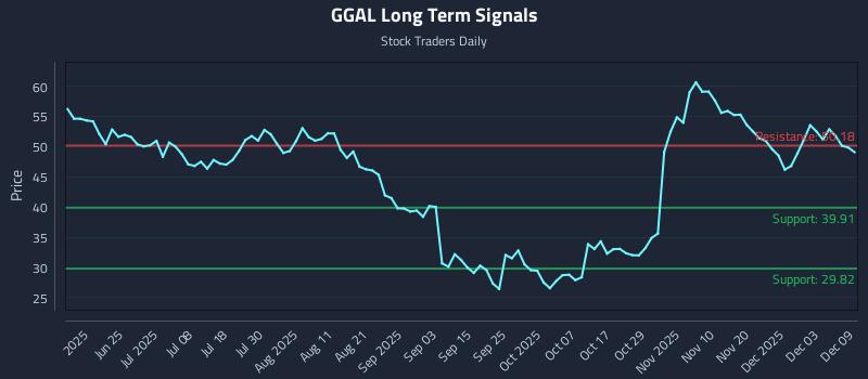 GGAL Long Term Analysis for December 9 2025