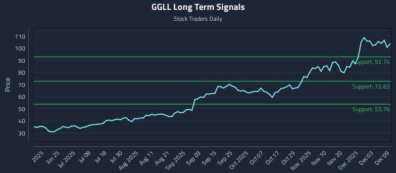 GGLL Long Term Analysis for December 9 2025 GGLL Long Term Analysis for December 9 2025