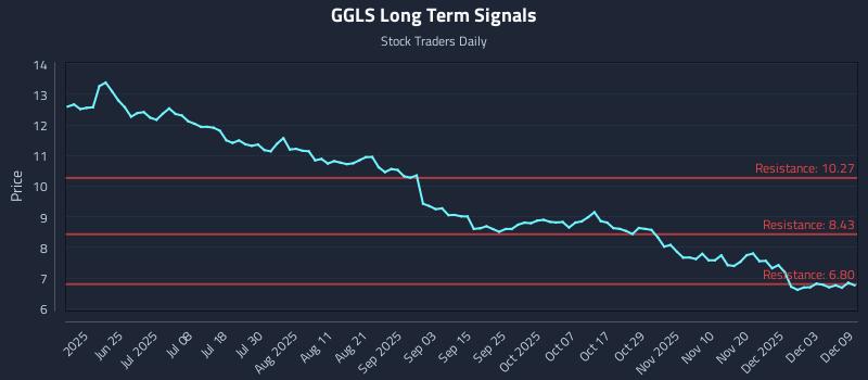 GGLS Long Term Analysis for December 9 2025 GGLS Long Term Analysis for December 9 2025