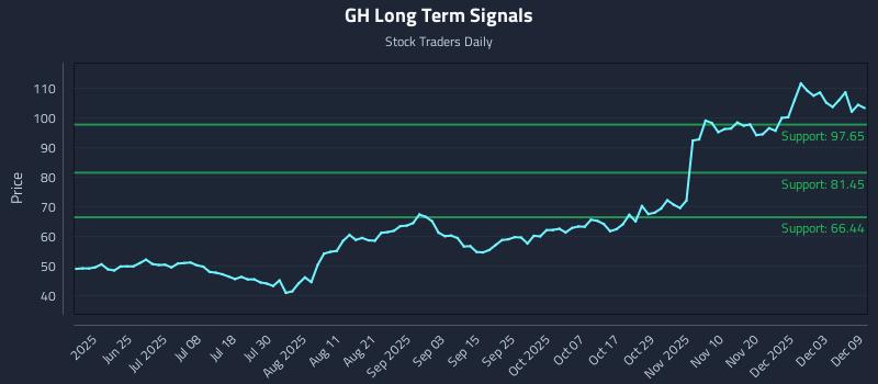 GH Long Term Analysis for December 9 2025