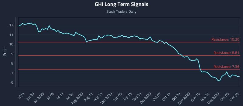 GHI Long Term Analysis for December 9 2025