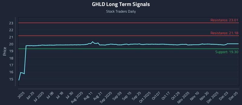 GHLD Long Term Analysis for December 9 2025