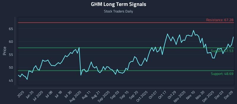 GHM Long Term Analysis for December 9 2025
