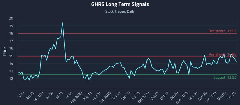 GHRS Long Term Analysis for December 9 2025 GHRS Long Term Analysis for December 9 2025