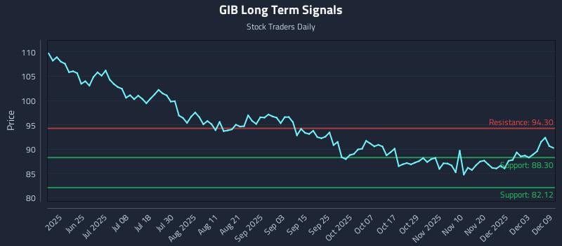 GIB Long Term Analysis for December 9 2025