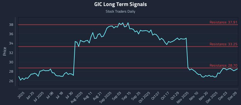 GIC Long Term Analysis for December 9 2025 GIC Long Term Analysis for December 9 2025