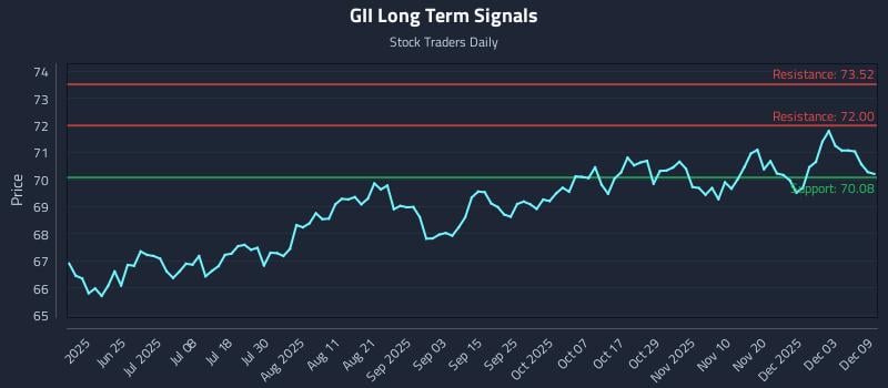 GII Long Term Analysis for December 9 2025