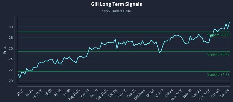 GIII Long Term Analysis for December 9 2025 GIII Long Term Analysis for December 9 2025