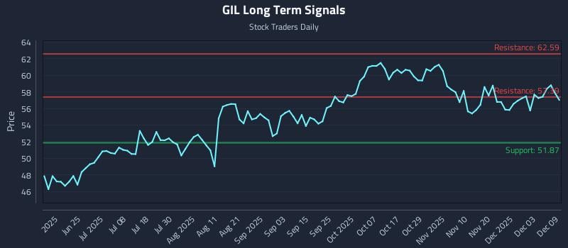 GIL Long Term Analysis for December 9 2025 GIL Long Term Analysis for December 9 2025