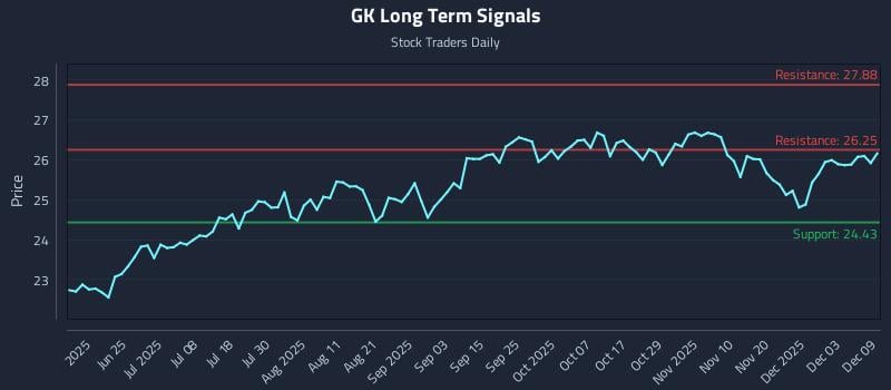 GK Long Term Analysis for December 9 2025 GK Long Term Analysis for December 9 2025