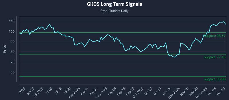 GKOS Long Term Analysis for December 9 2025