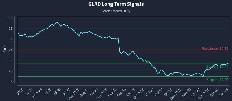 GLAD Long Term Analysis for December 9 2025