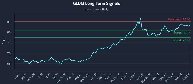 GLDM Long Term Analysis for December 9 2025 GLDM Long Term Analysis for December 9 2025