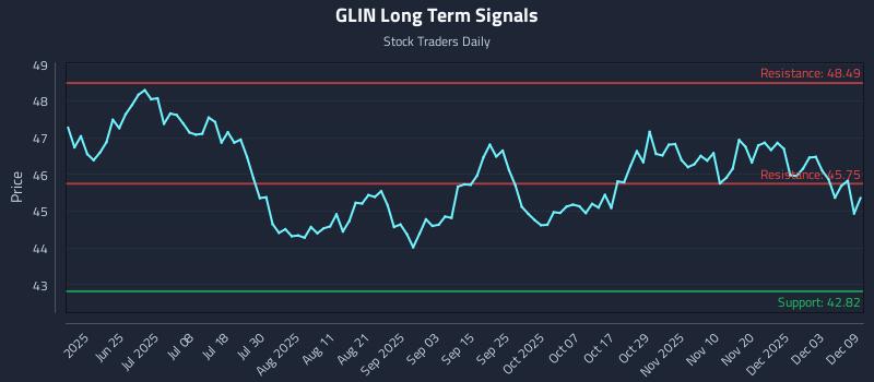 GLIN Long Term Analysis for December 9 2025 GLIN Long Term Analysis for December 9 2025