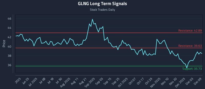 GLNG Long Term Analysis for December 9 2025 GLNG Long Term Analysis for December 9 2025