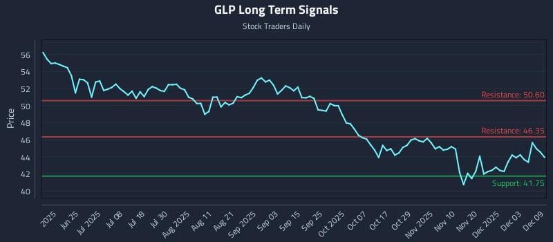 GLP Long Term Analysis for December 9 2025