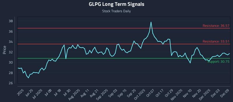 GLPG Long Term Analysis for December 9 2025