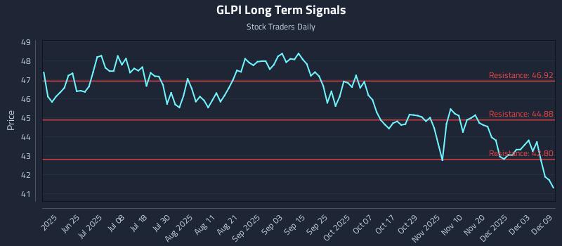 GLPI Long Term Analysis for December 9 2025 GLPI Long Term Analysis for December 9 2025