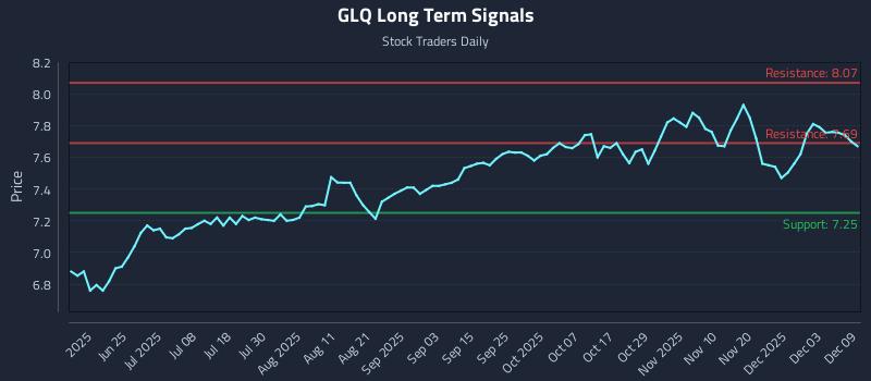 GLQ Long Term Analysis for December 9 2025