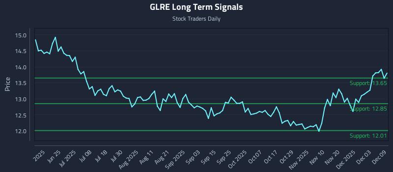 GLRE Long Term Analysis for December 9 2025