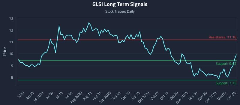 GLSI Long Term Analysis for December 9 2025