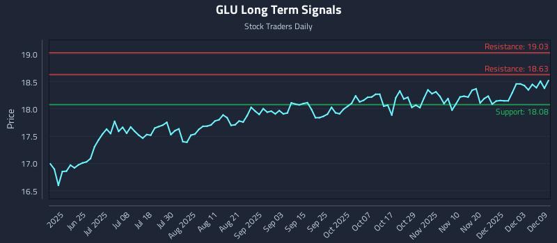 GLU Long Term Analysis for December 9 2025