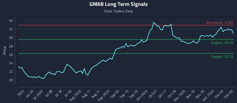 GMAB Long Term Analysis for December 9 2025