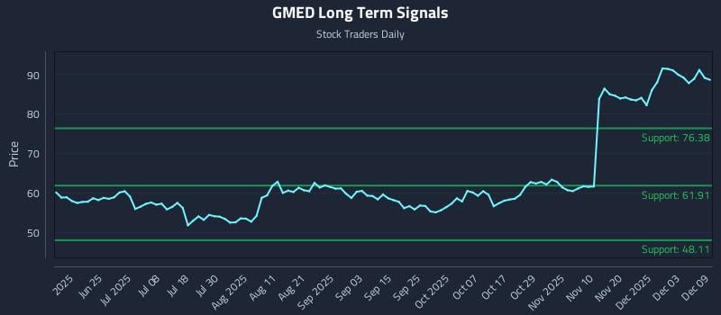 GMED Long Term Analysis for December 9 2025 GMED Long Term Analysis for December 9 2025